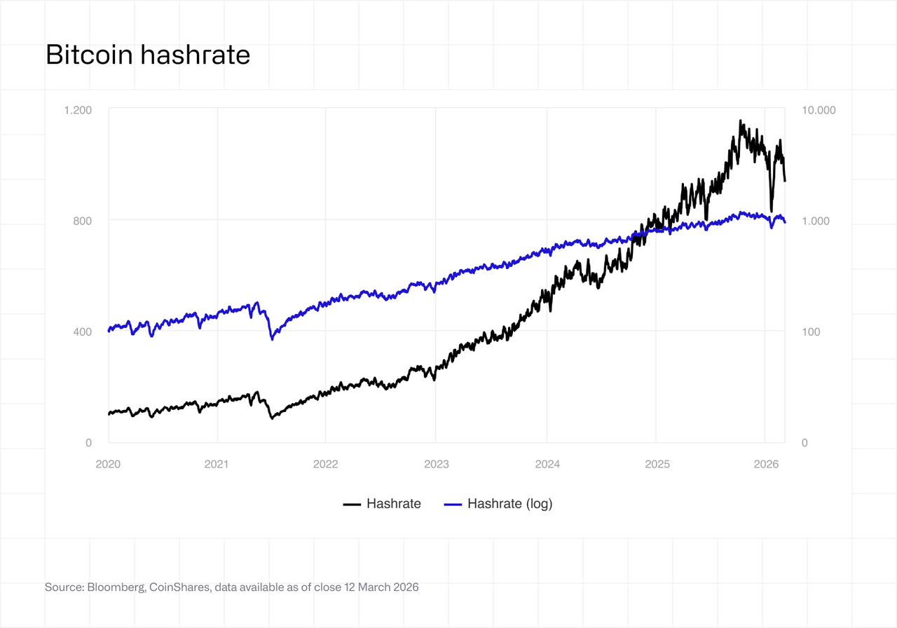 Bitcoin hashrate