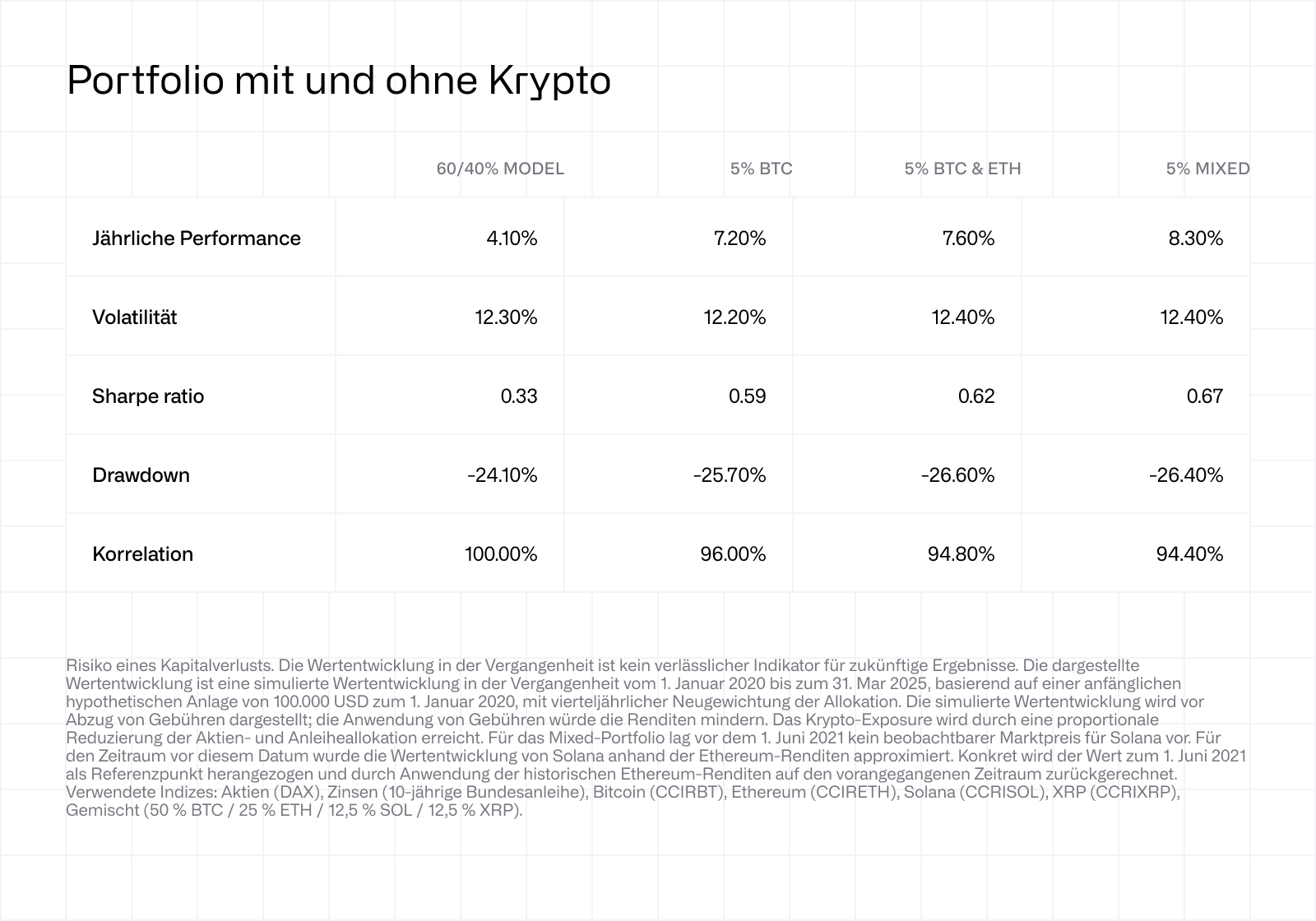 Portfolio mit und ohne Krypto