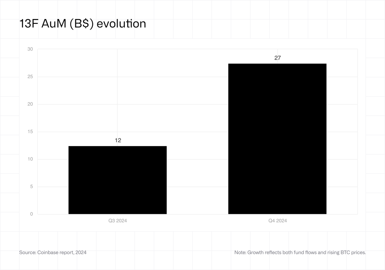 13F AuM evolution