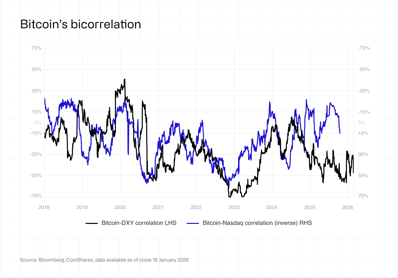 Bitcoins bicorrelation