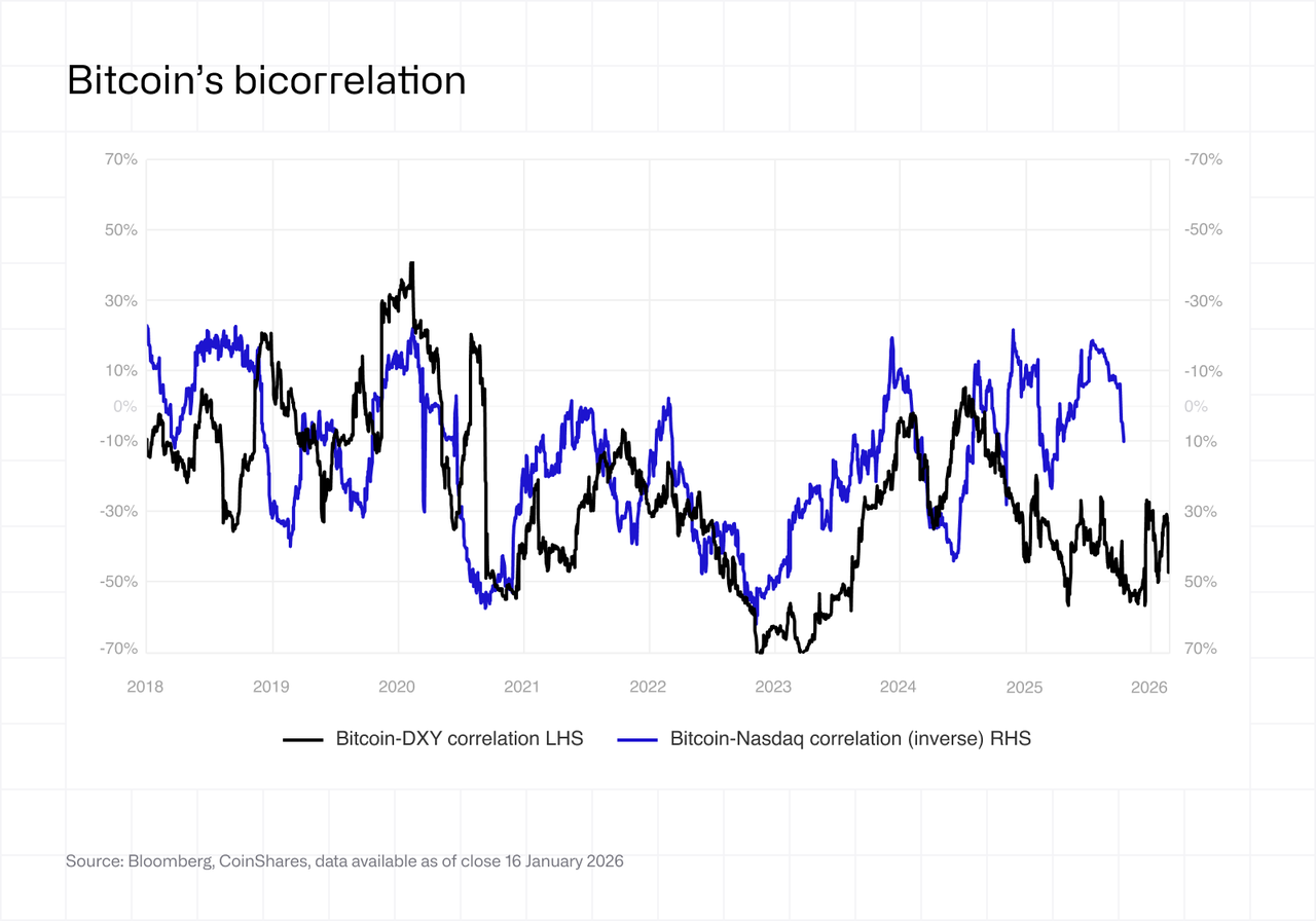 Bitcoins bicorrelation