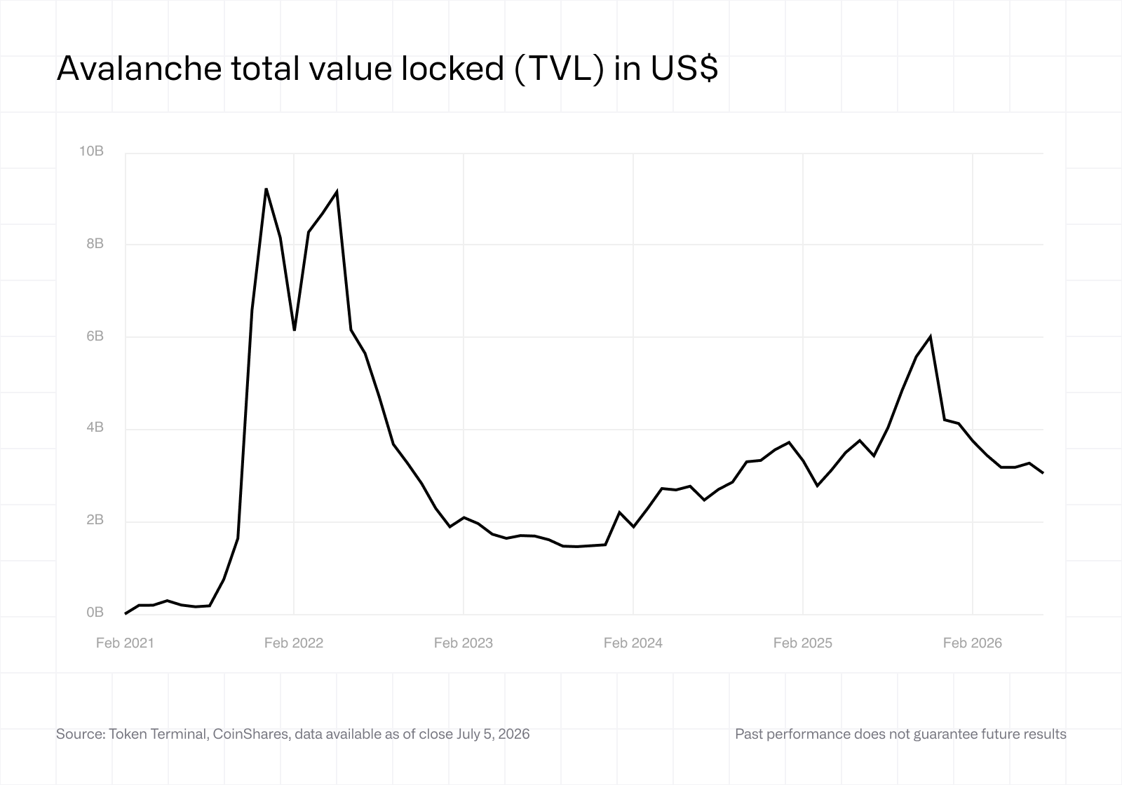 Avalanche total value locked (TVL)