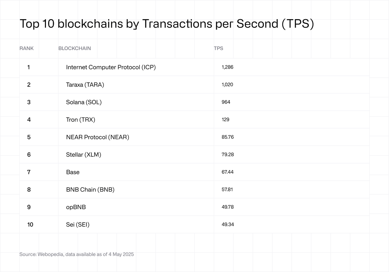 Top 10 blockchains by TPS