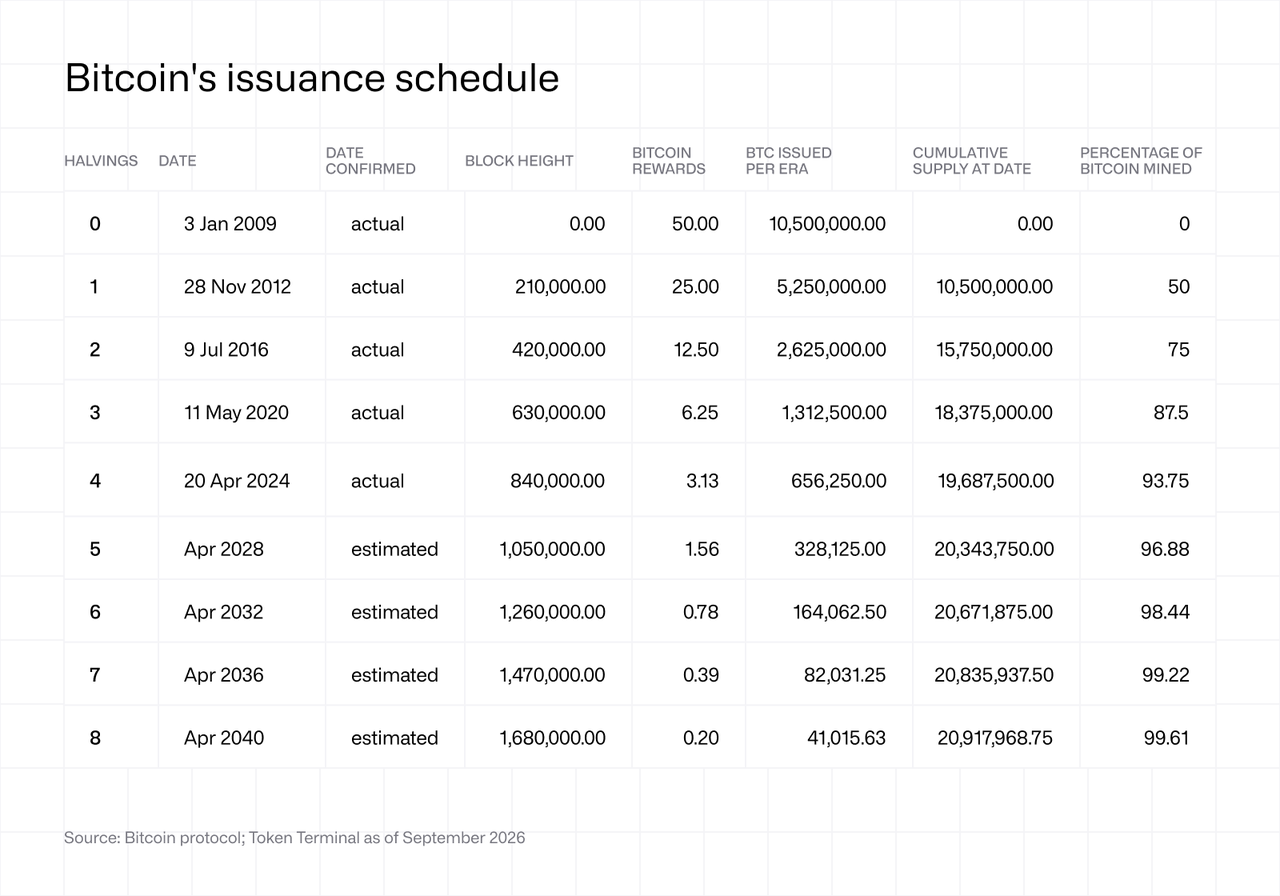 Bitcoins issuance schedule