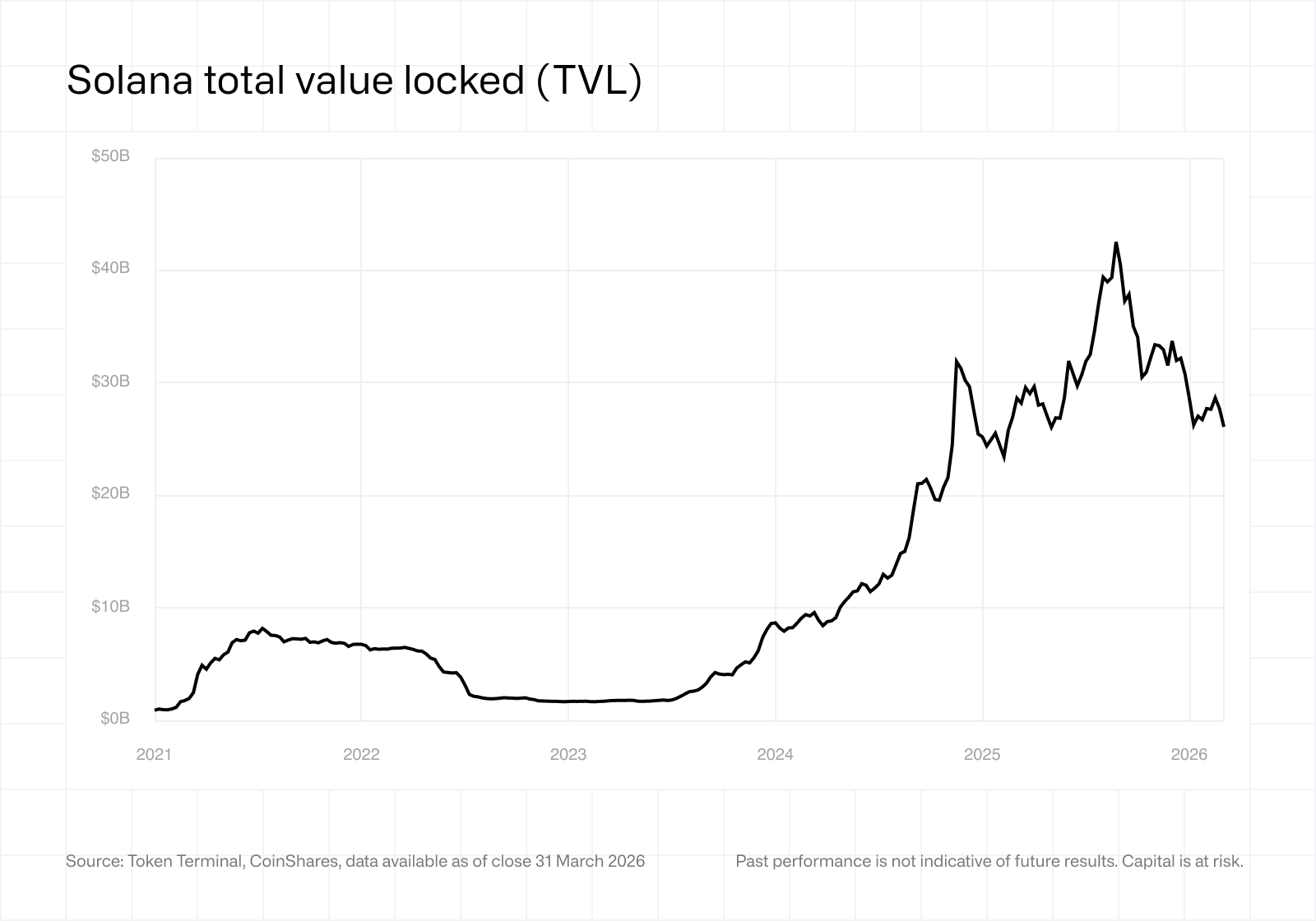 Solana total value locked (TVL)
