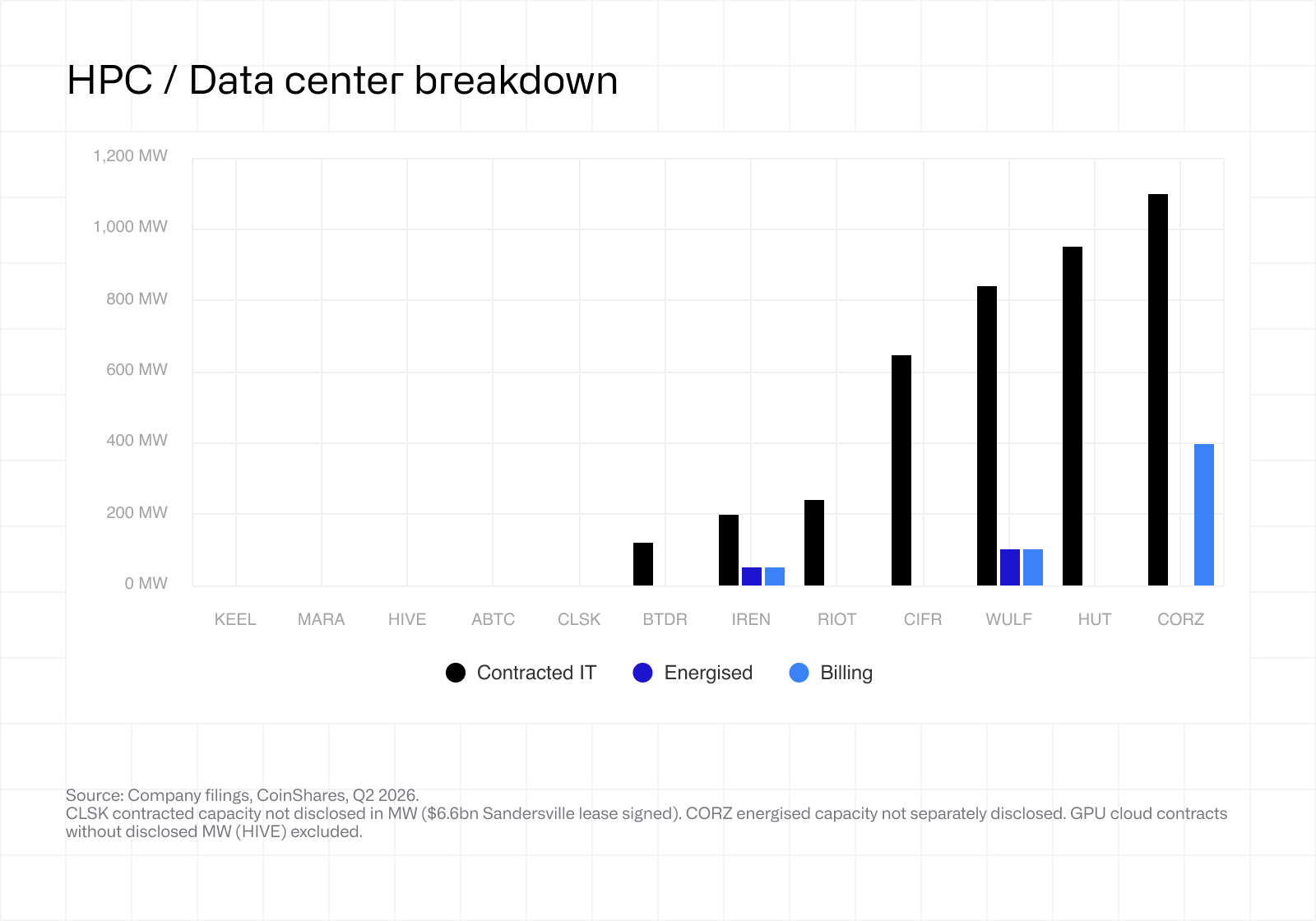 HPC Data center breakdown