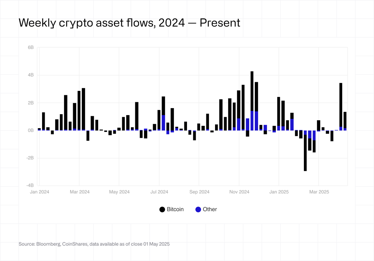 Weekly crypto asset flows