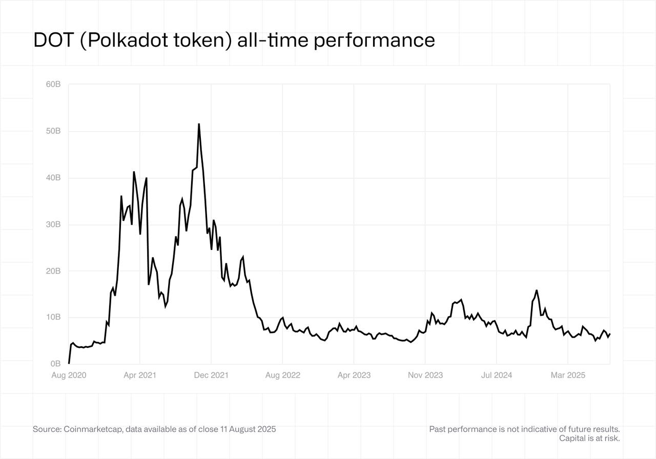 DOT (Polkadot token) all time performance