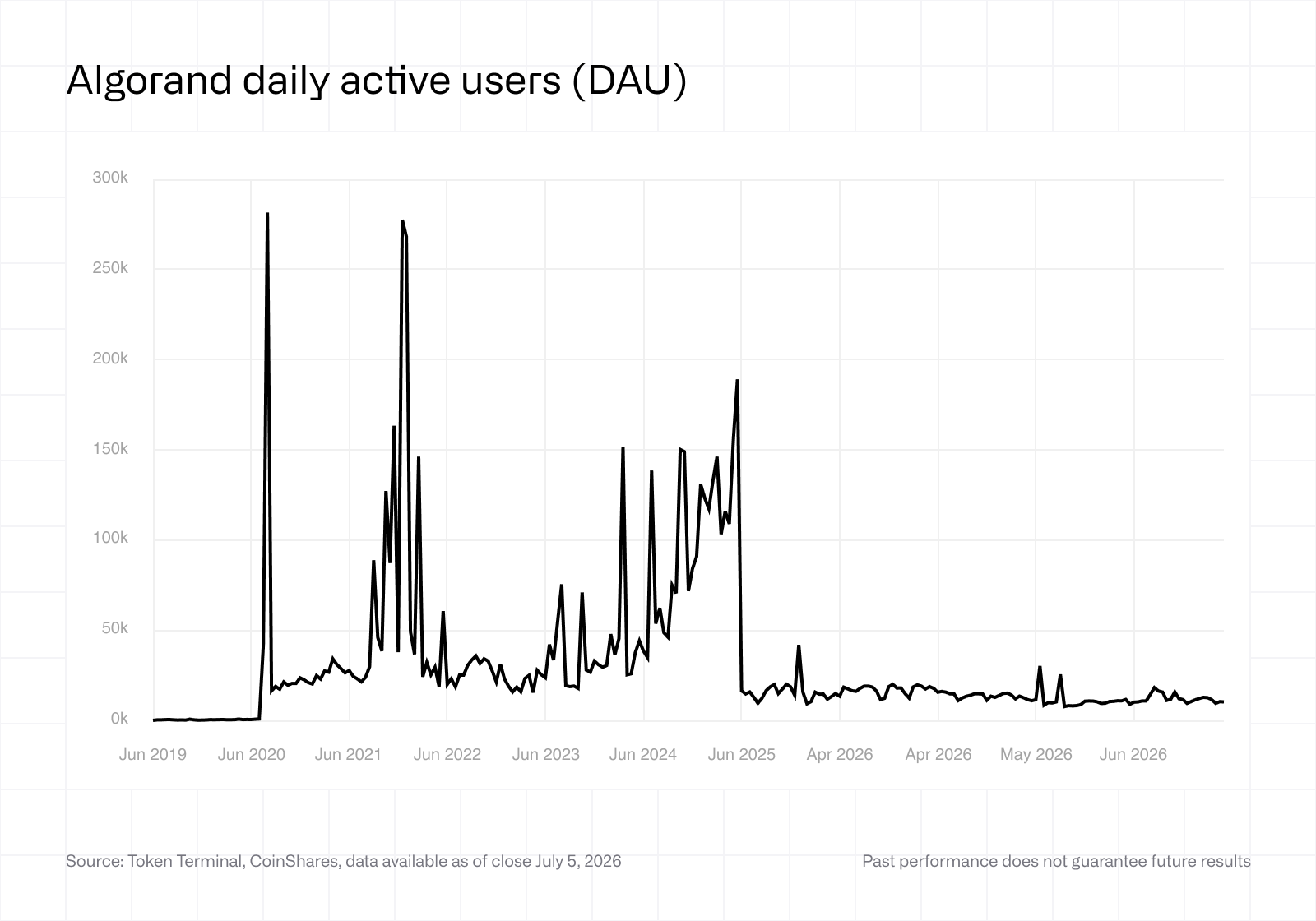 Algorand daily active users (DAU)