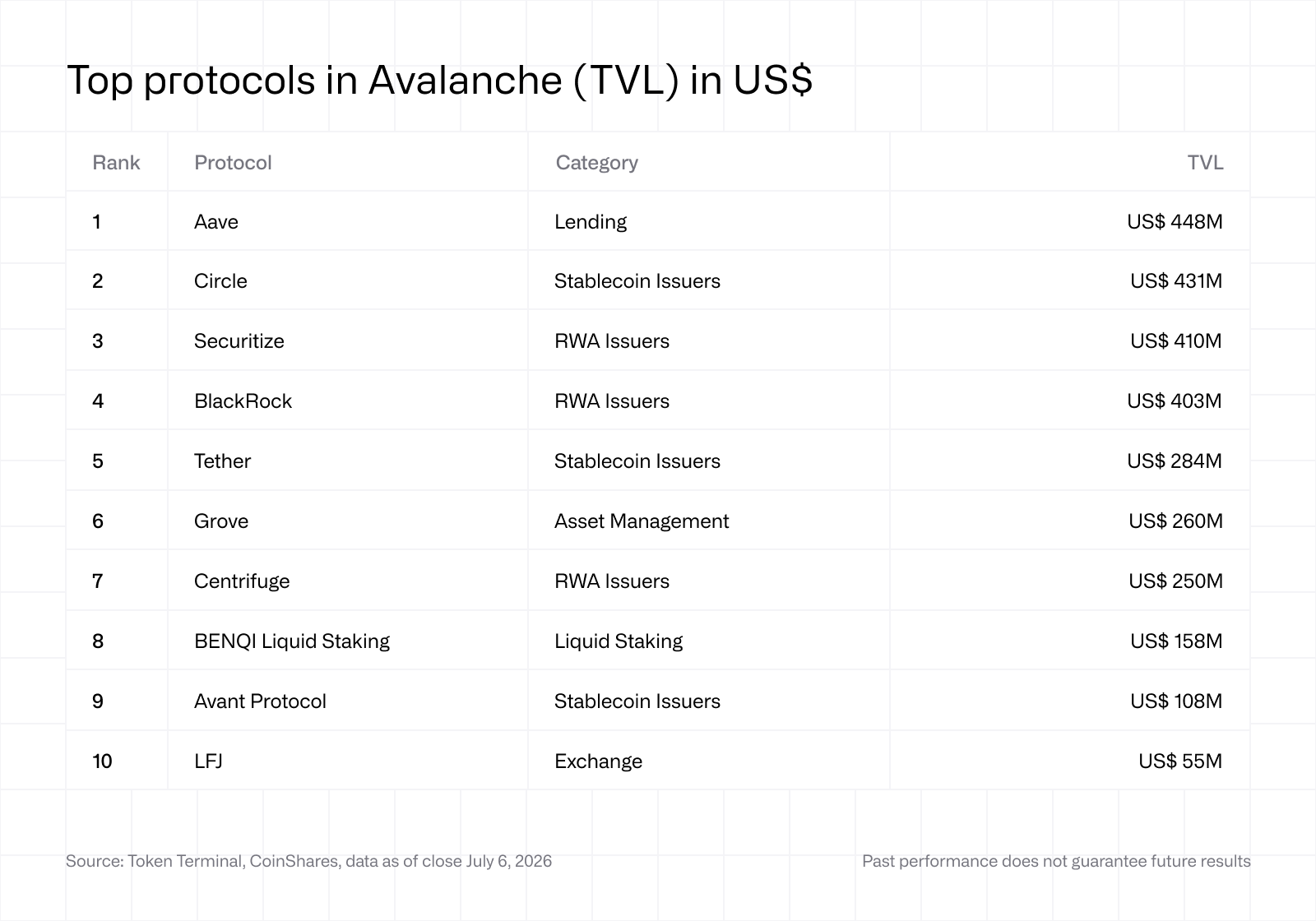 Top protocols in Avalanche (TVL)