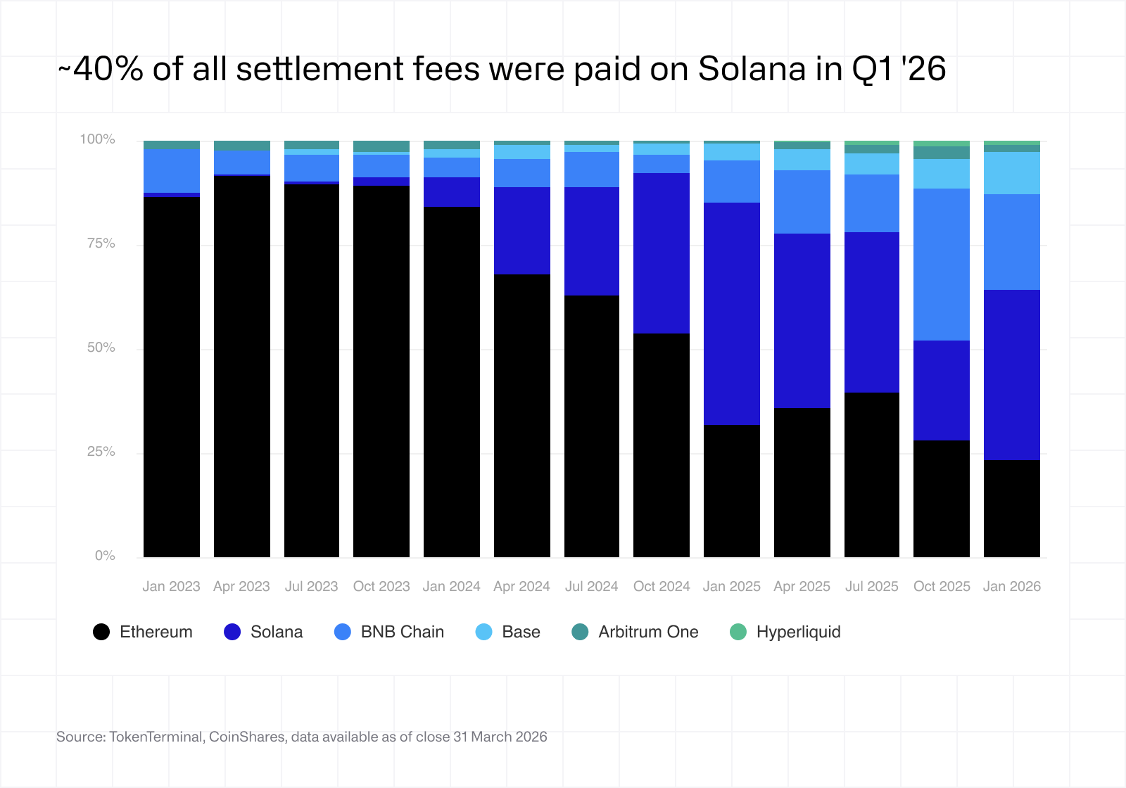 40% of all settlement fees were paid on Solana