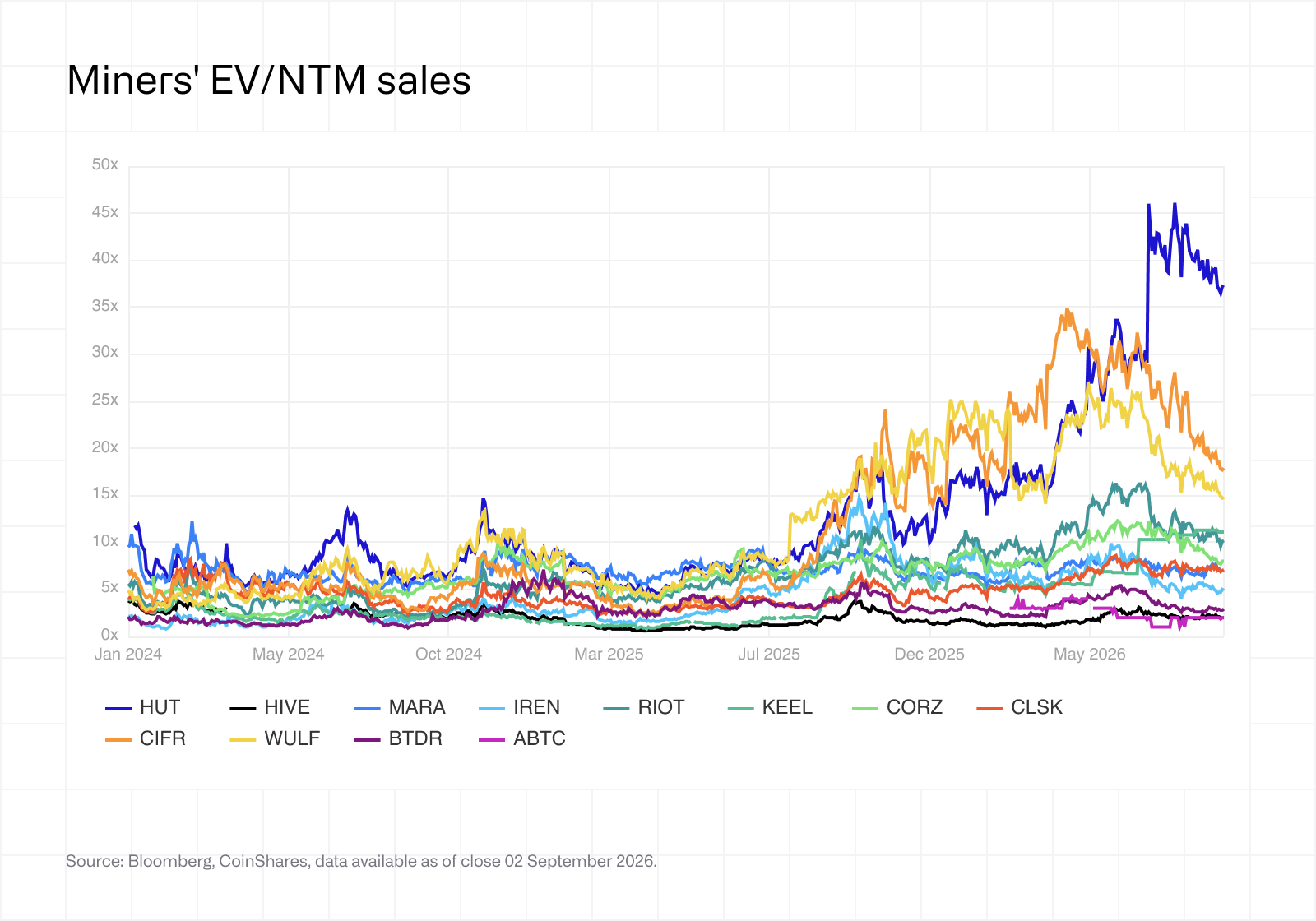 Miners EV/NTM sales