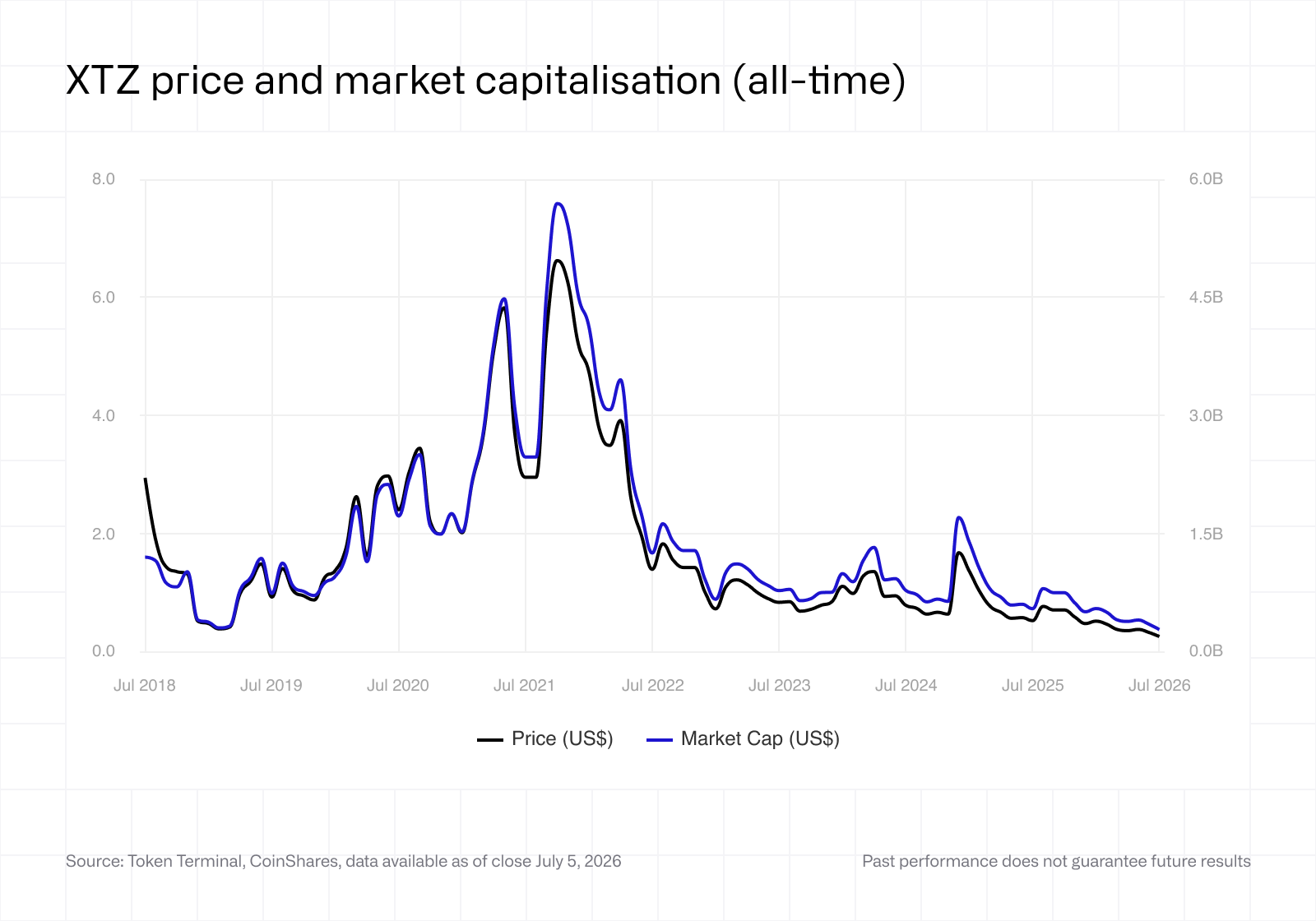 XTZ price and market capitalisation (all-time)