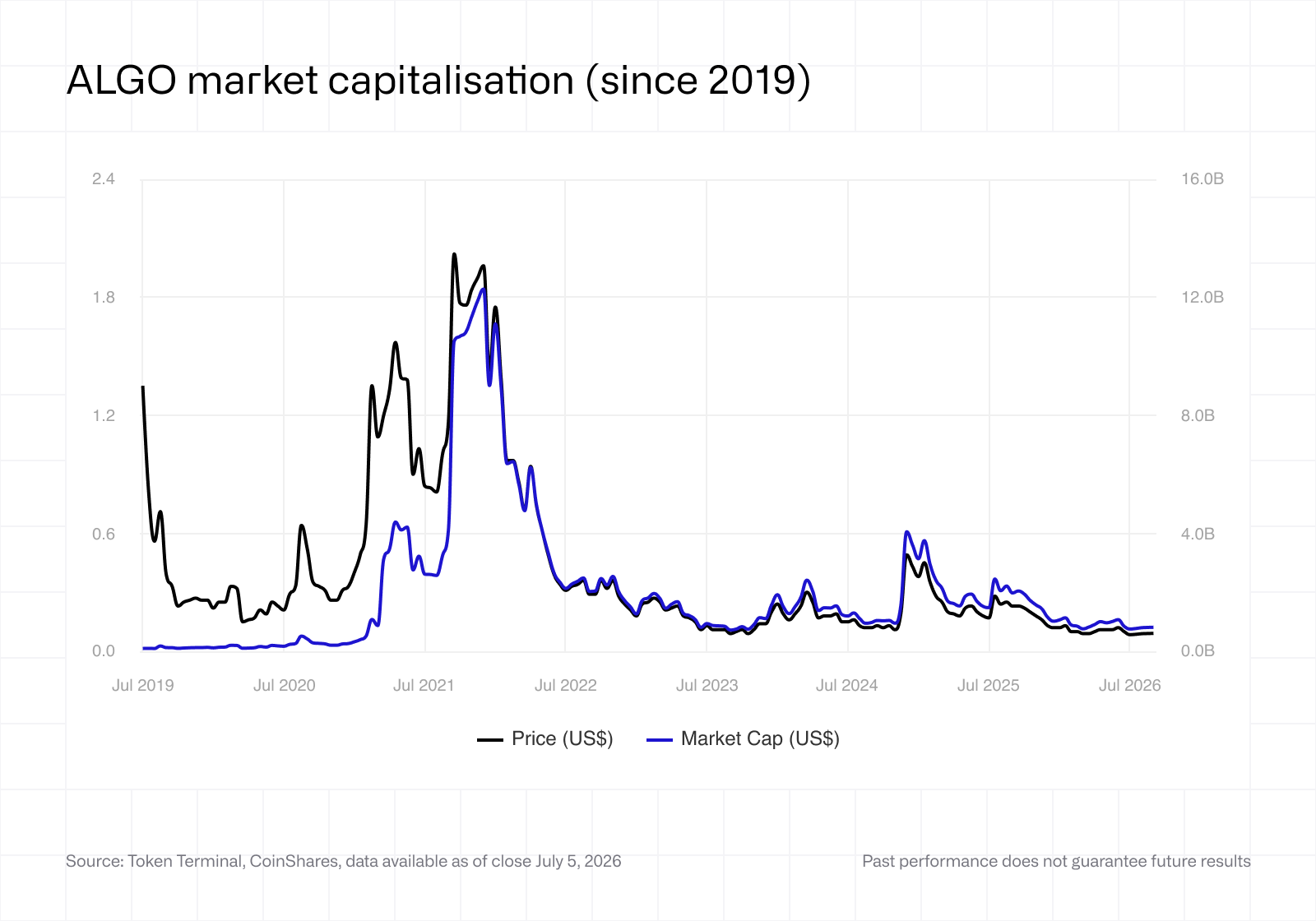 ALGO market capitalisation (since 2019)