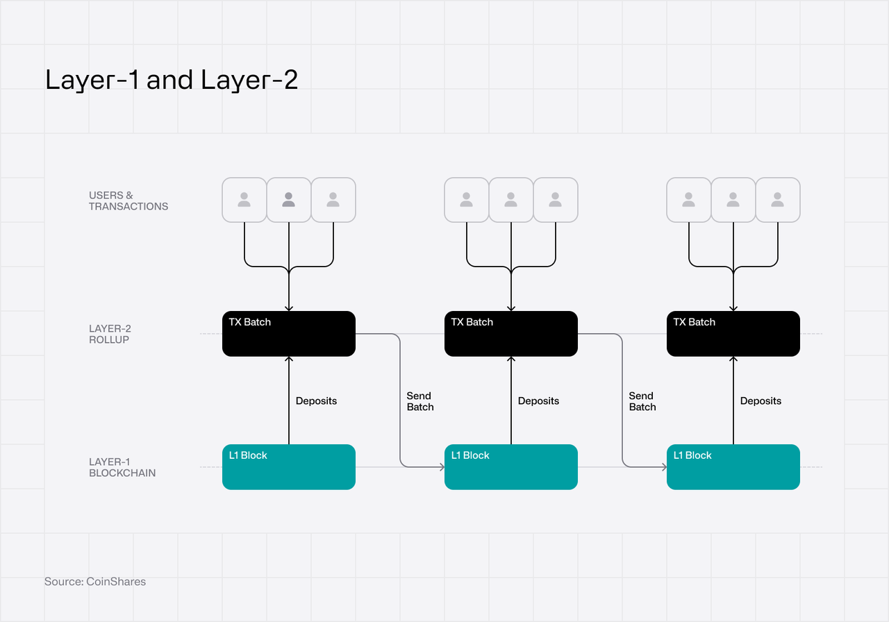 Layer-1 and Layer-2 graph