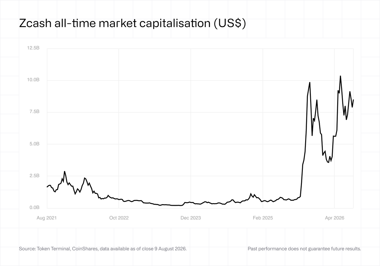 Zcash all time market capitalisation