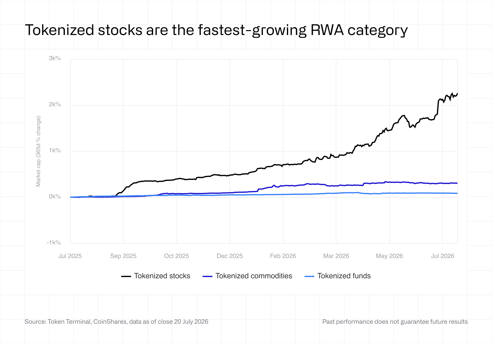 Tokenized stocks