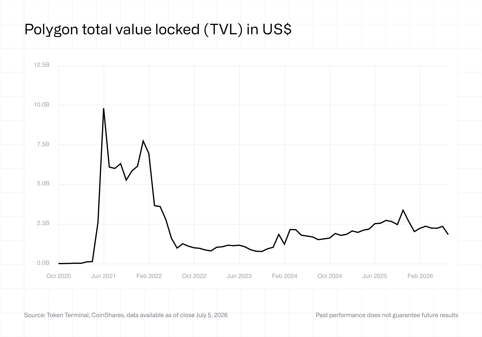 Polygon total value locked (TVL)