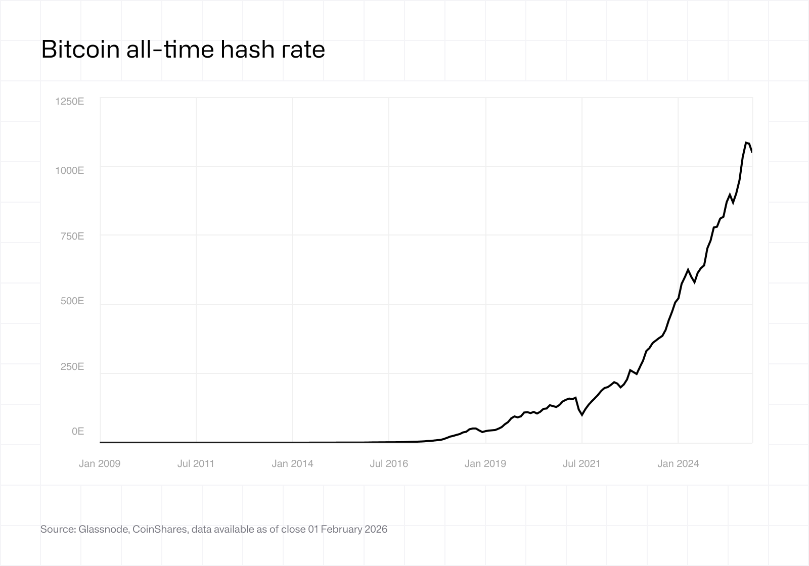 Bitcoin all-time hash rate