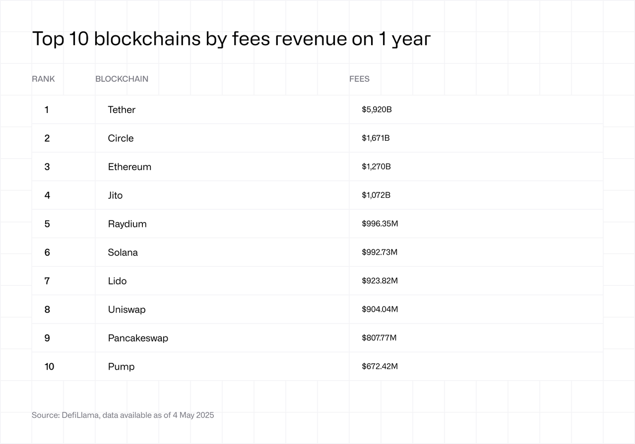 Top 10 blockchains by fees revenue on 1 year
