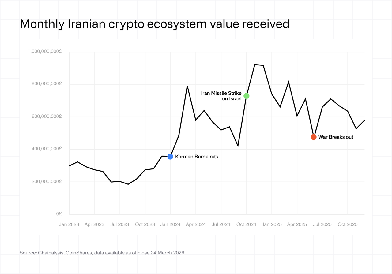 Monthly Iranian crypto ecosystem value received