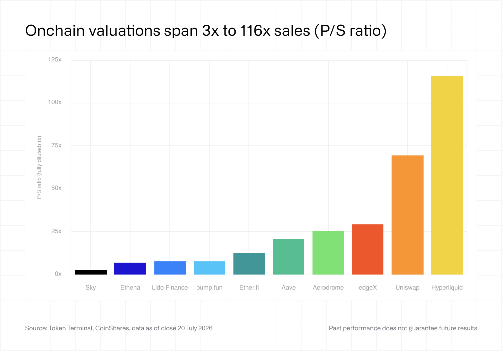 Onchain valuations