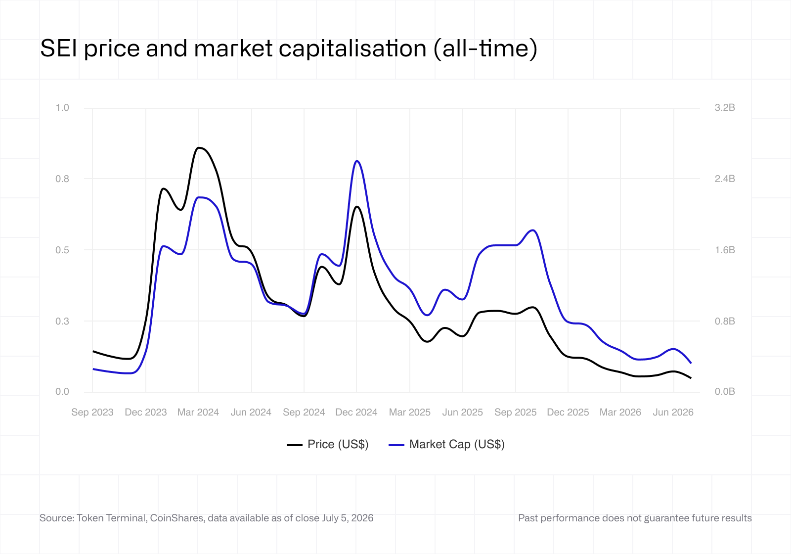 SEI price and market capitalisation (all-time)