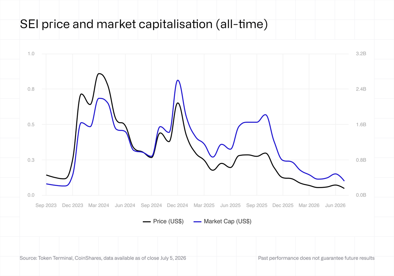 SEI price and market capitalisation (all-time)