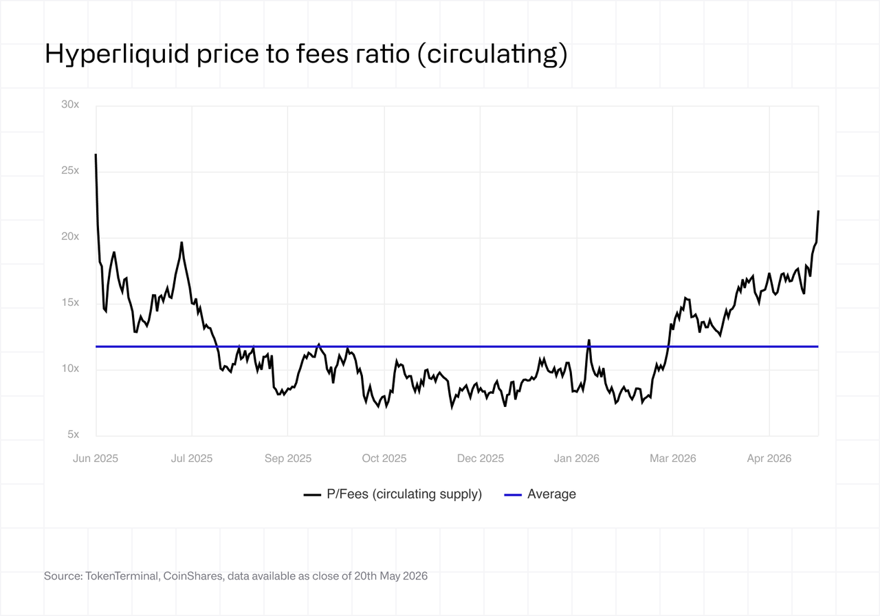 Hyperliquid price to fees ratio circulating