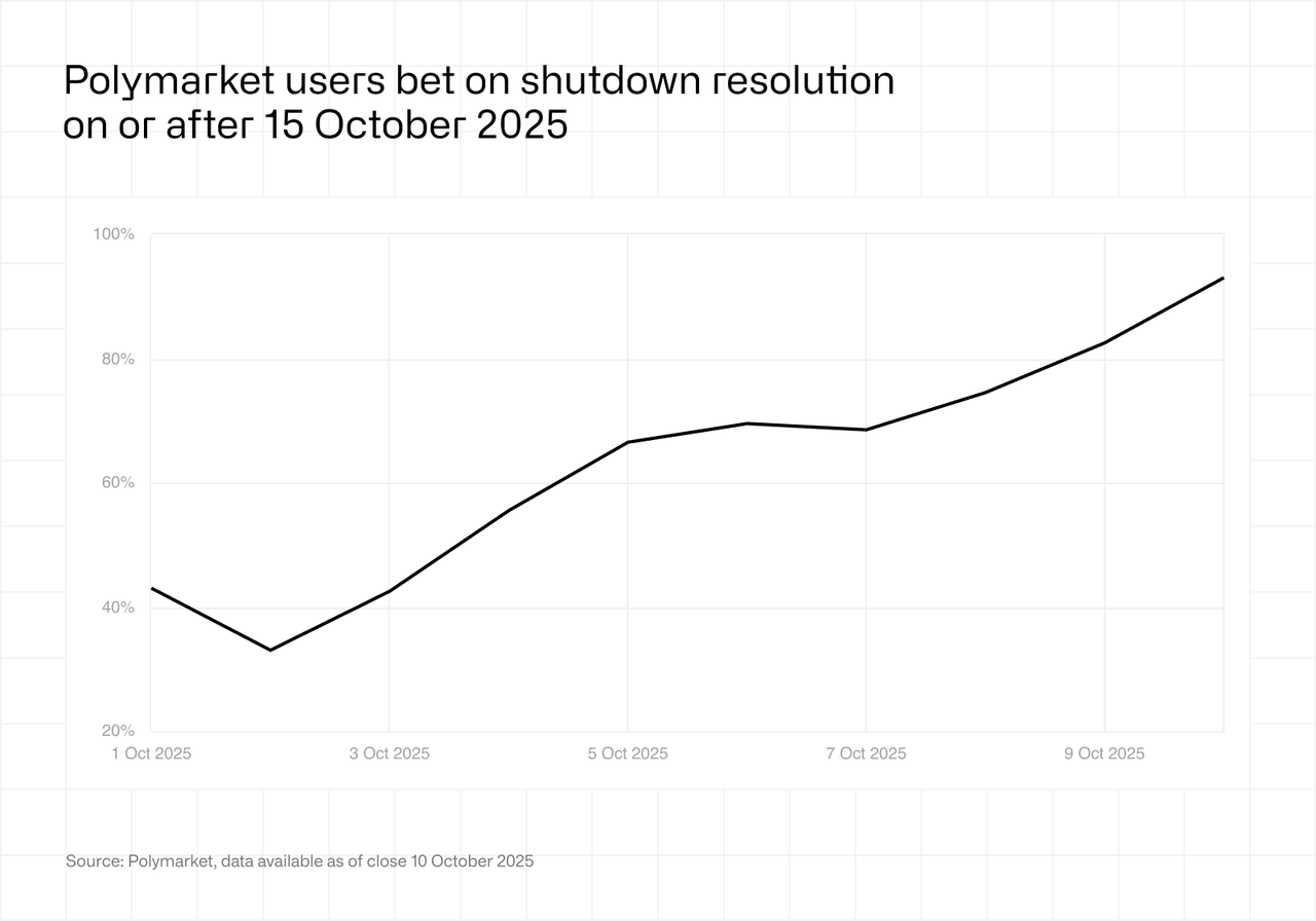 Polymarket users bet on shutdown resolution on or after 15 October 2025