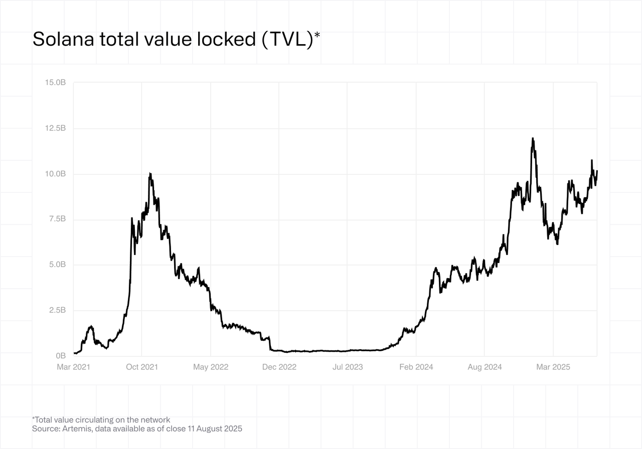 Solana total value locked (TVL)