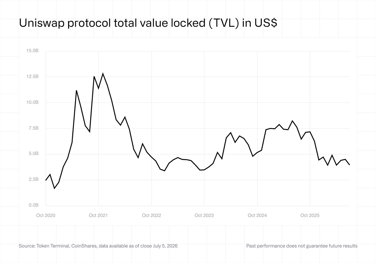 Uniswap protocol total value locked (TVL)