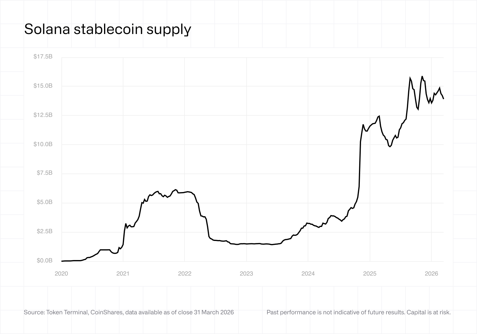Solana stablecoin supply