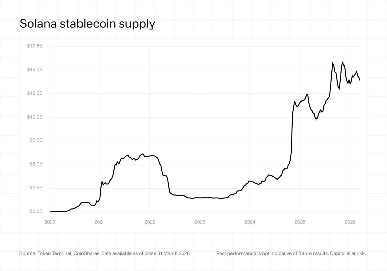 Solana stablecoin supply