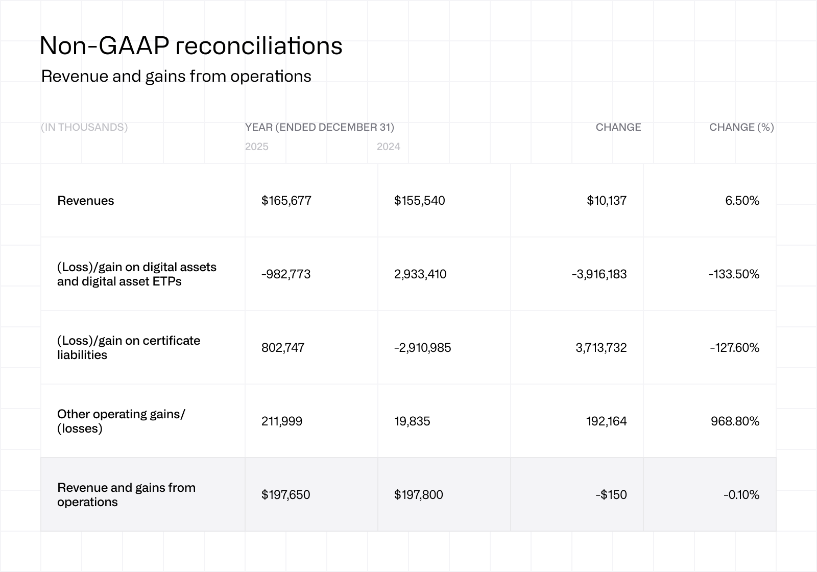 Revenue and gains from operations