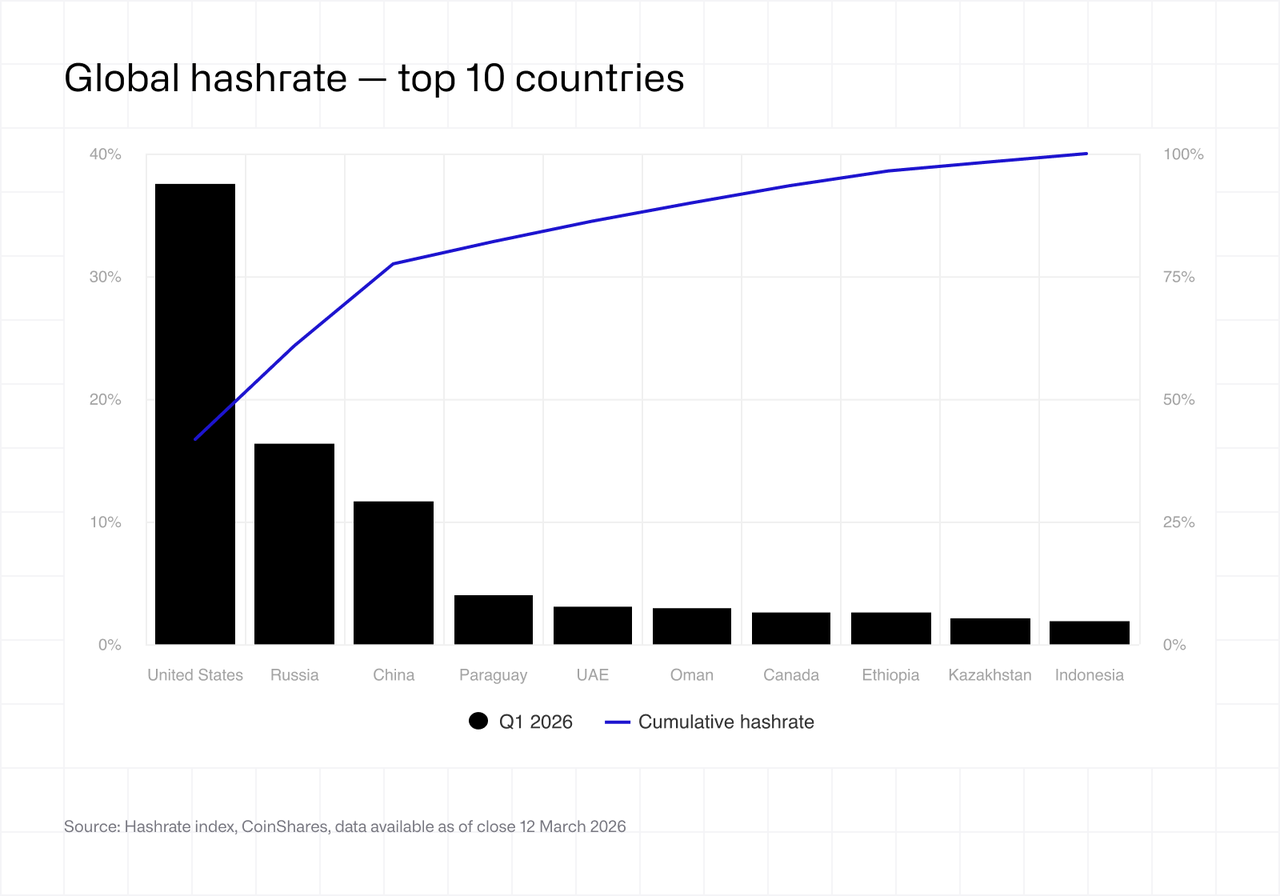 Global hashrate - top 10 countries