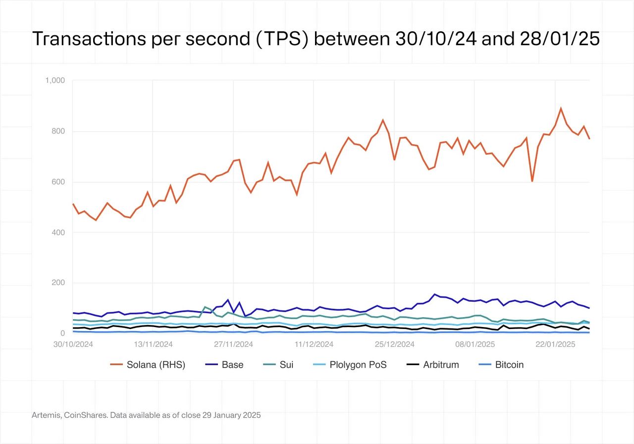 Transactions per second (TPS) between 30/10/24 and 28/01/25