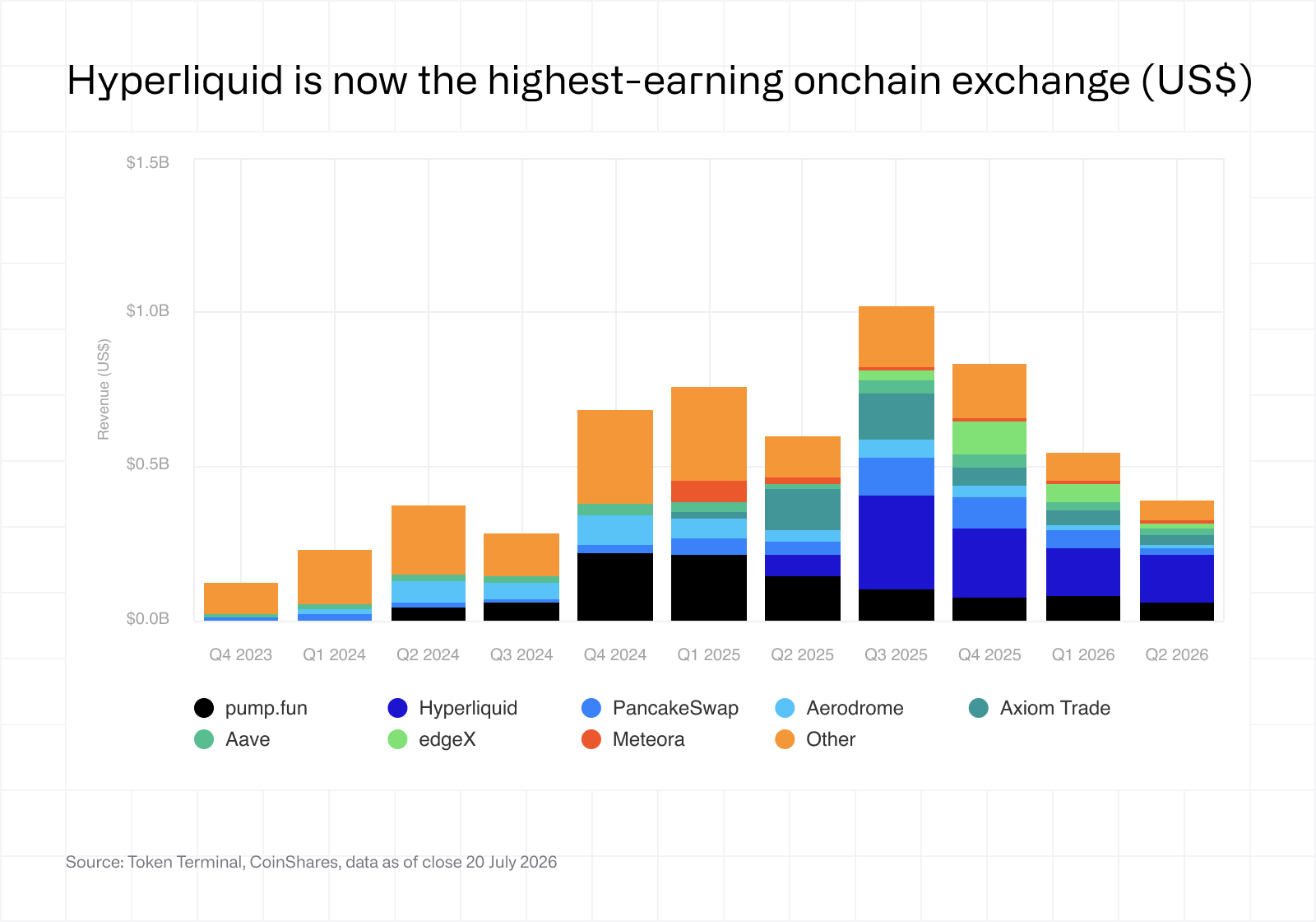 Hyperliquid is now the highest-earning onchain exchange