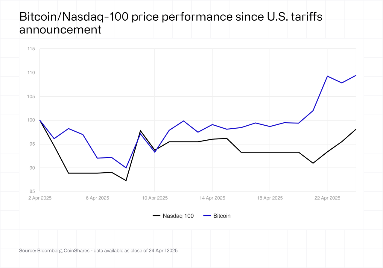 Bitcoin/Nasdaq-100 price performance since U.S. tariffs announcement