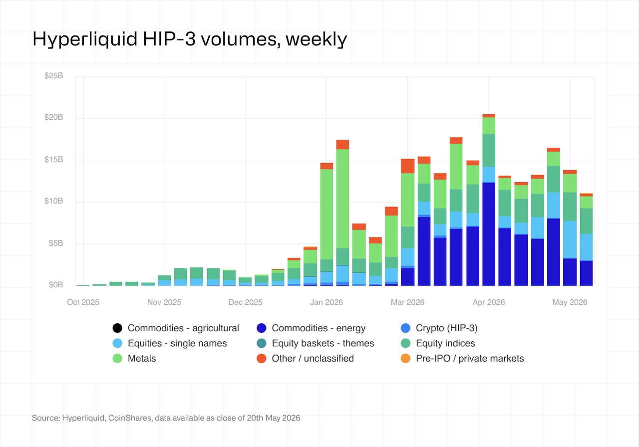 Hyperliquid HIP-3 volumes, weekly