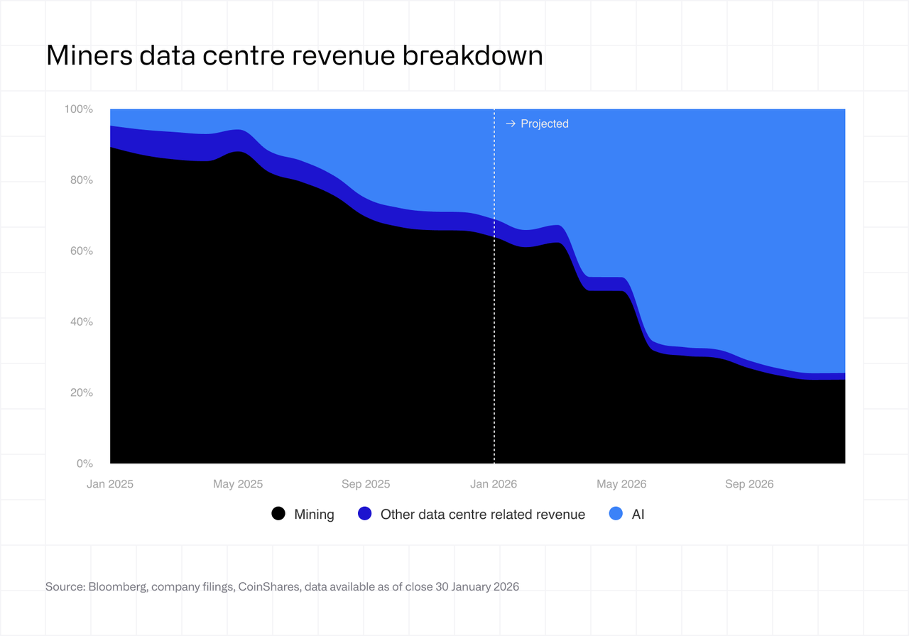 Miners data centre revenue breakdown