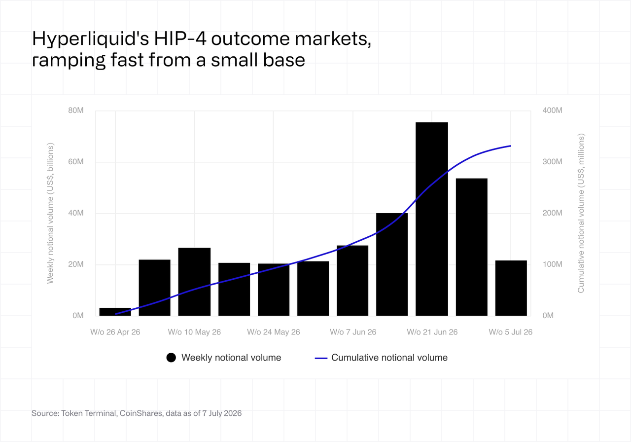 Hyperliquid HIP4 outcome markets