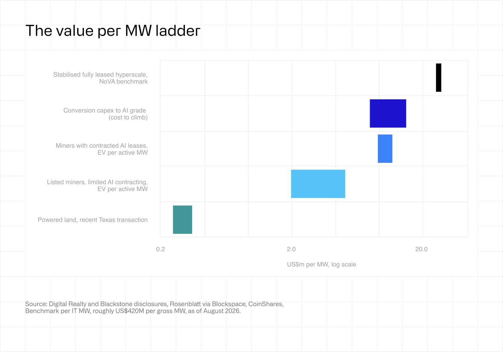 The value per MW ladder