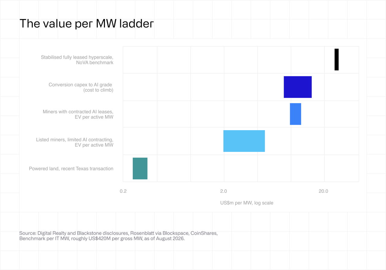 The value per MW ladder
