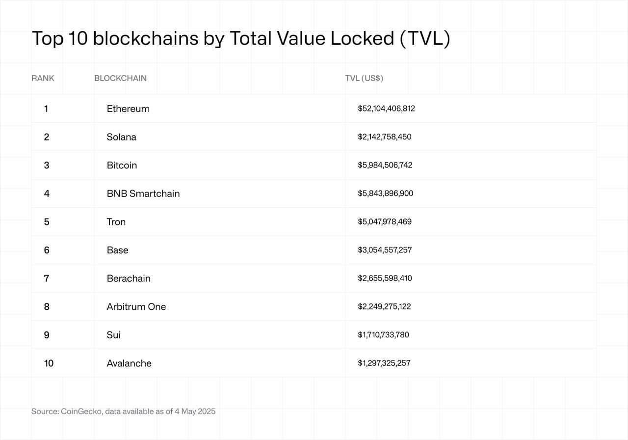 Top 10 blockchains by TVL