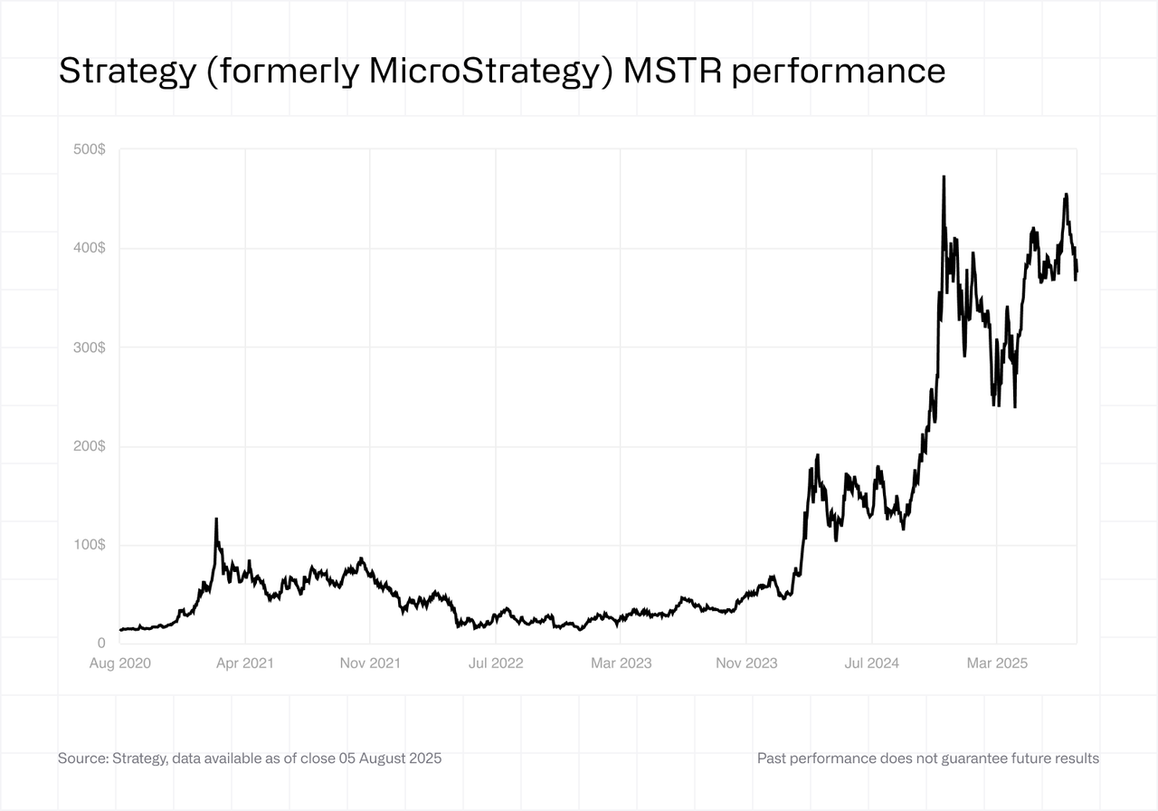Strategy MSTR performance