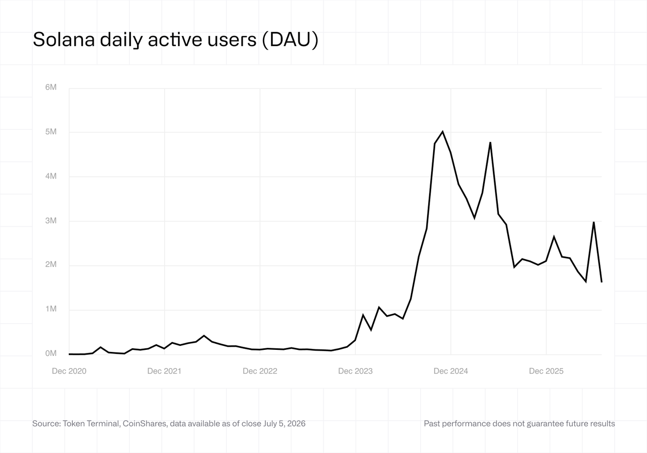 Solana daily active users (DAU)