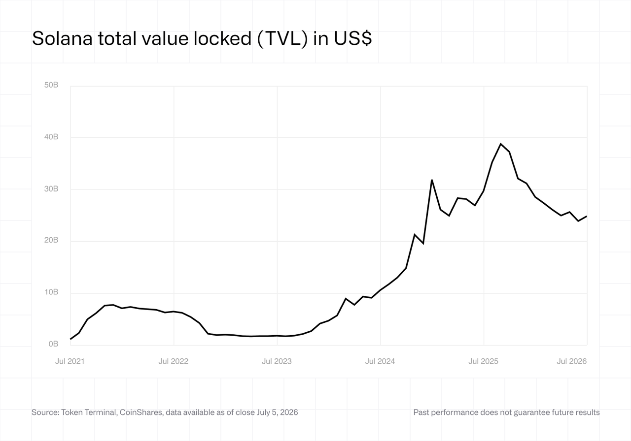 Solana total value locked (TVL)