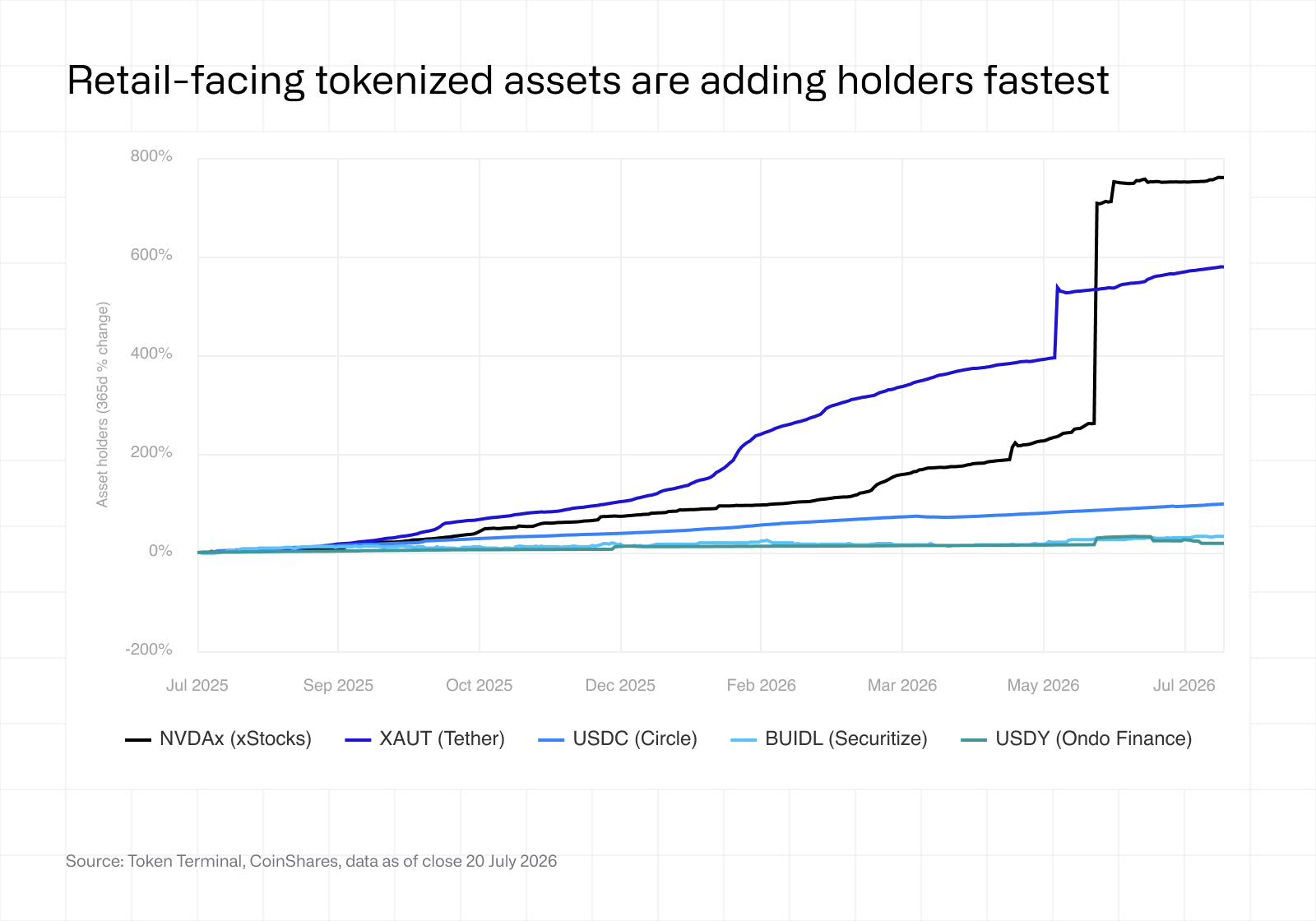 Retail-faced tokenized assets