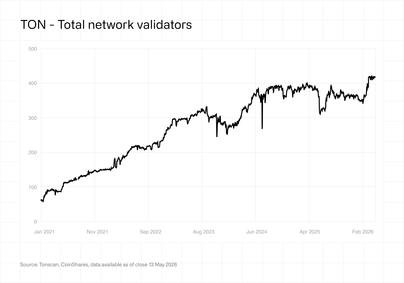 TON Total network validators